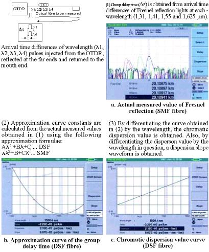 Figure 1. Principle of chromatic dispersion measurement using Anritsu's MW9076D1 mini-OTDR